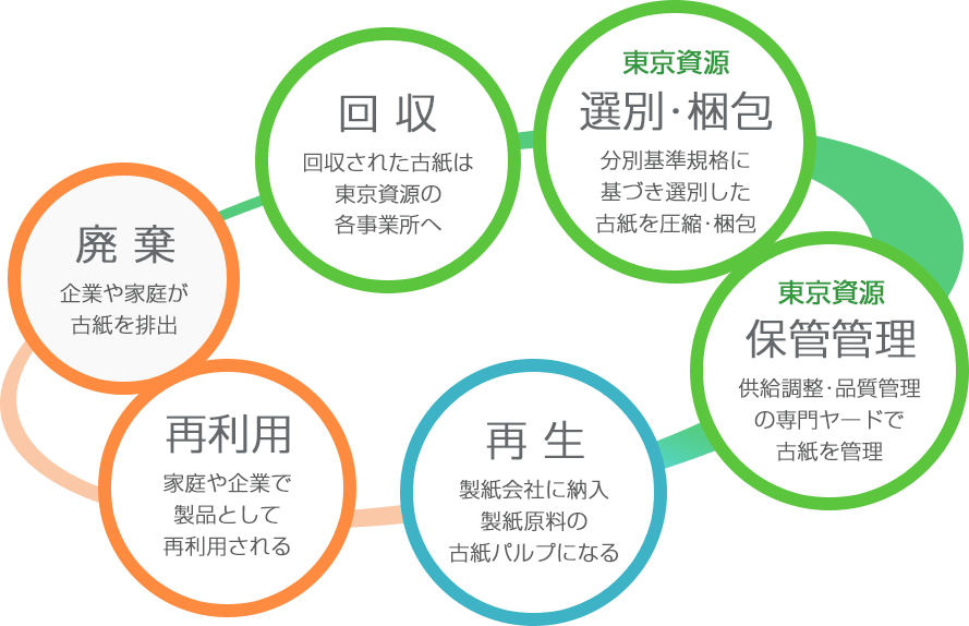 東京資源株式会社 古紙リサイクルのながれ